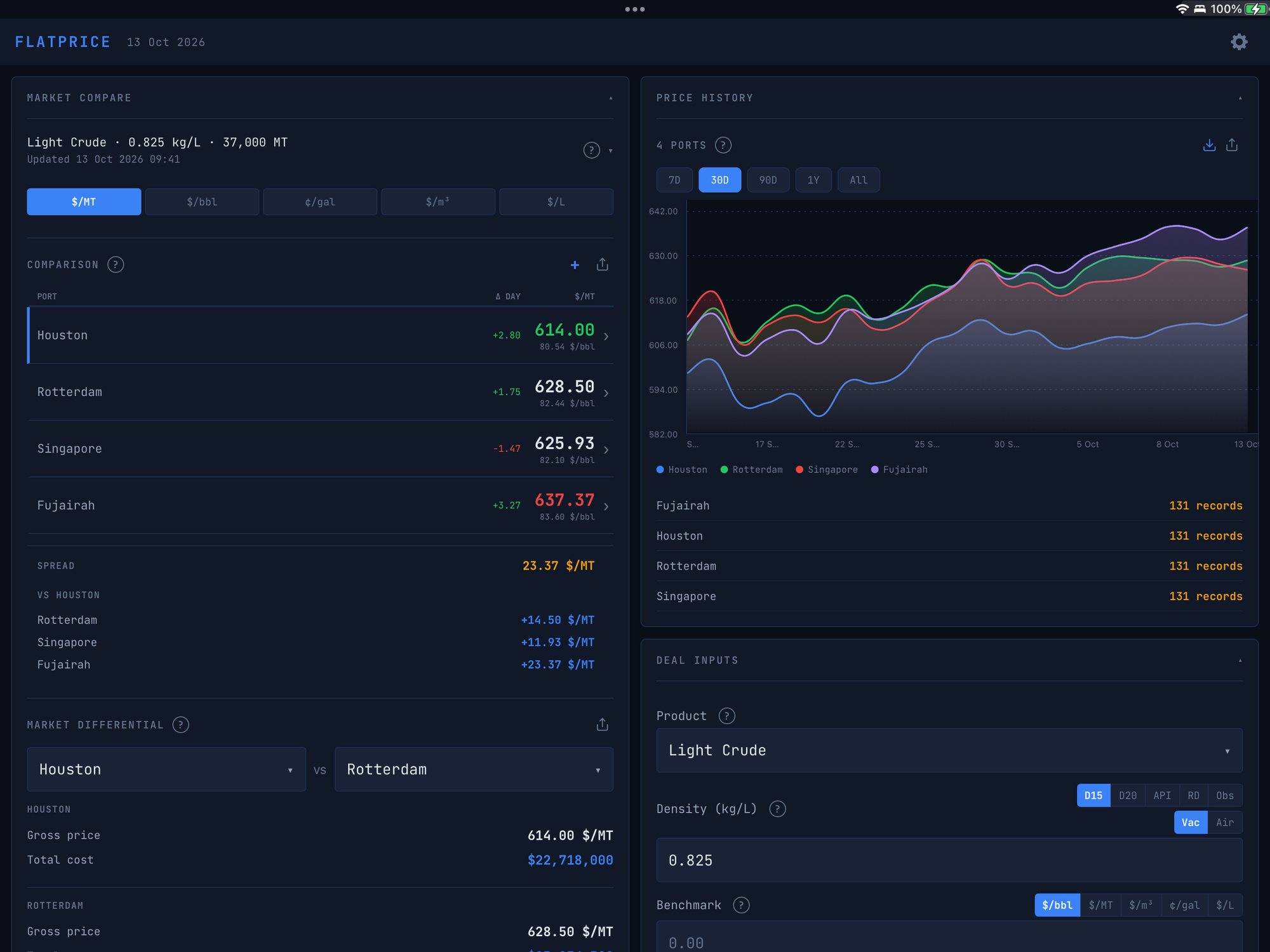 FlatPrice on iPad: market compare across Houston, Rotterdam, Singapore and Fujairah with day-on-day changes and spreads, next to a 30-day price history chart and deal inputs