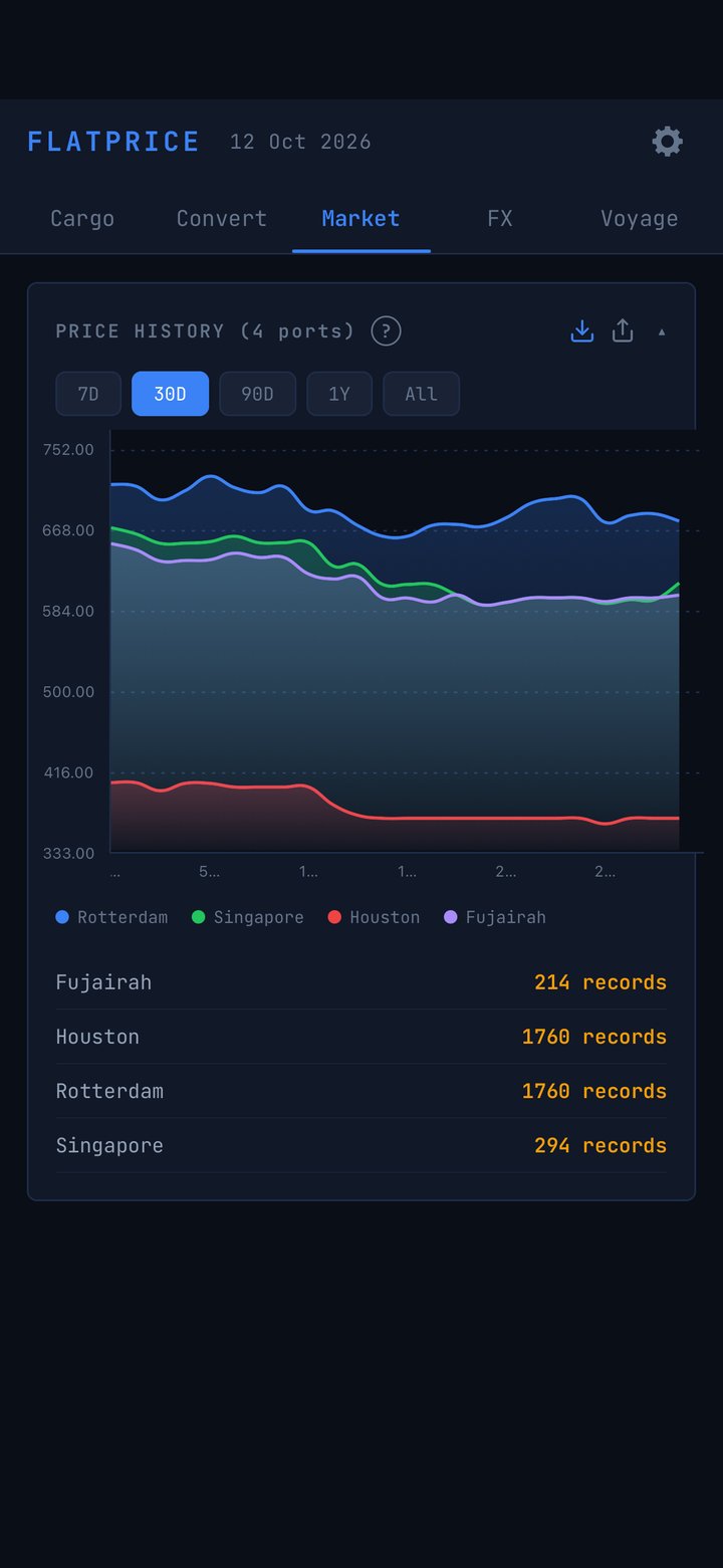 Market tab: 30-day price history chart for Rotterdam, Singapore, Houston and Fujairah, with record counts per port
